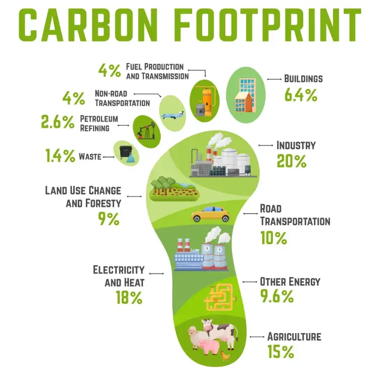 Reduce Carbon Footprint with solar