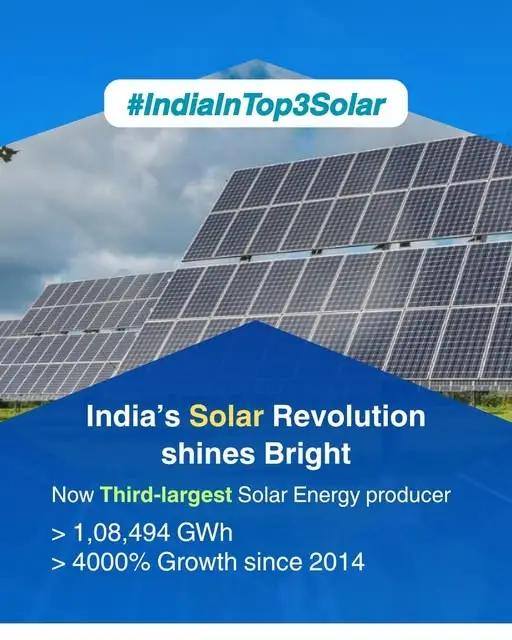 India now ranks 3rd globally in Solar Energy Generation